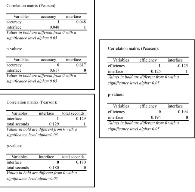 FIGURE 7  Correlation of Interface Format with Accuracy, Speed and Efficiency 
