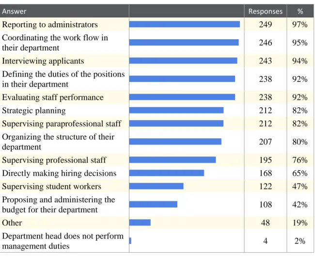 Figure 1: Management Duties Performed by Responding Department Heads 