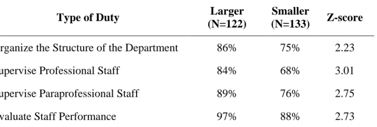 Table 2: Management Duty Comparison - Larger vs. Smaller Libraries 