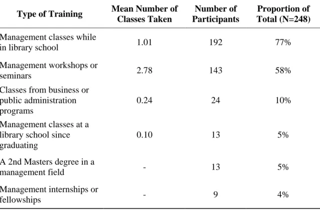Table 4: Formal Management Training Prior to First Department Head Job  Type of Training  Mean Number of 