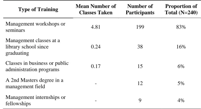 Table 6: Formal Management Training While a Department Head  Type of Training  Mean Number of 