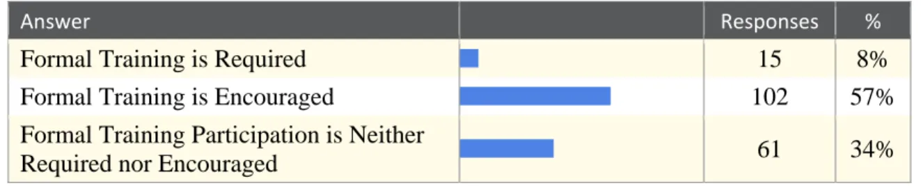 Figure 4: Formal Management Training Requirements 