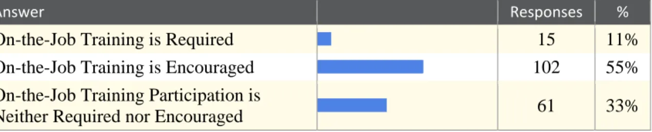 Figure 6 presents the proportion of libraries requiring and encouraging on-the-job  training for current department heads