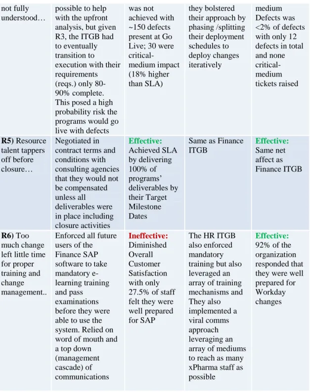 Figure 5: R&amp;D ERP ITGB Effectiveness Analysis 