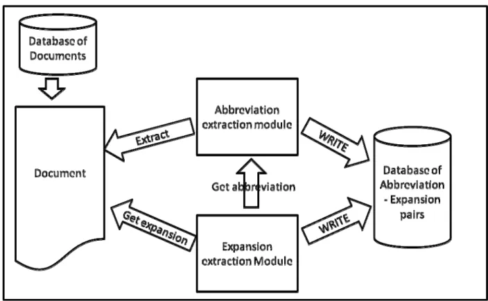 Figure 6: Implementation model giving overall picture of the procedure employed for identifying and  extracting abbreviations and expansions defined in the body of the scientific article