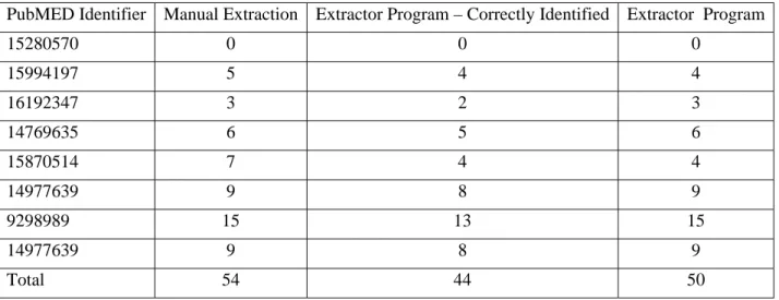 Table 1 compares the abbreviation-expansion pairs picked up manually with those identified by the  regular expression based abbreviation-expansion extractor