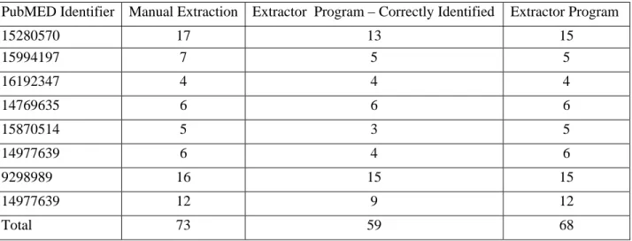 Table 2 compares abbreviation-expansions pairs picked up manually to the ones identified by the  algorithm based on Schwartz and Hearst (Schwartz &amp; Hearst, 2003)