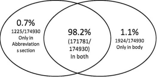 Figure 10: Chart indicating numbers of abbreviations and expansions present in different parts of the  scientific article 