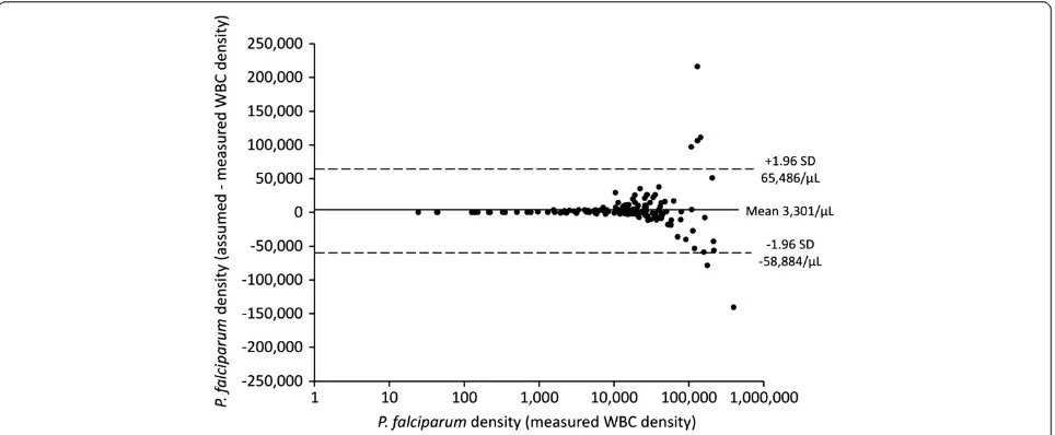Table 2 Baseline parasite density calculated using an assumed WBC count of 8,000/μL compared to absolute WBCcounts determined in individual children