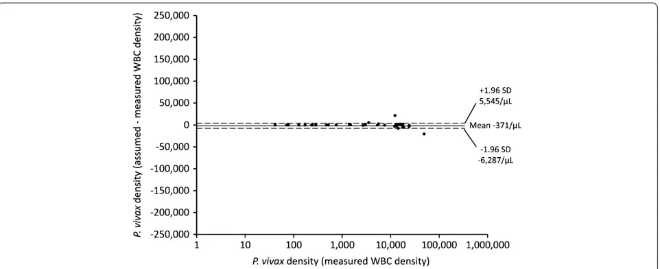 Figure 3 Bland Altman plot showing parasite densities estimated using measured white blood cell densities on a logarithmicdensities (ordinate axis).scale for Plasmodium vivax cases (abscissa) and the difference in parasite density from assumed and measured leucocyte The mean difference (solid line) and 95% limits of agreement (dashed lines) are also shown.