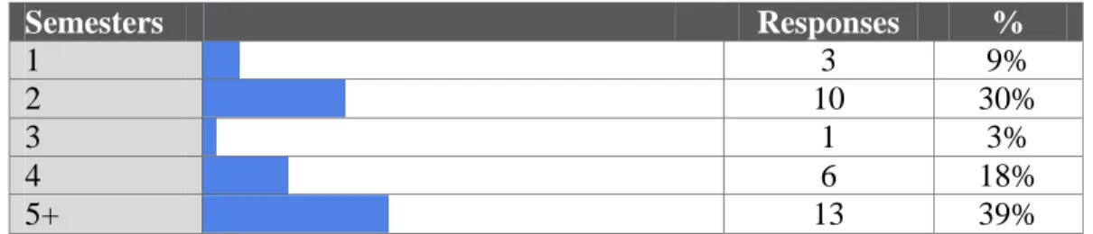 Table 1:  Semesters of teaching ENGL 105/105i (or equivalent first-year writing course) 