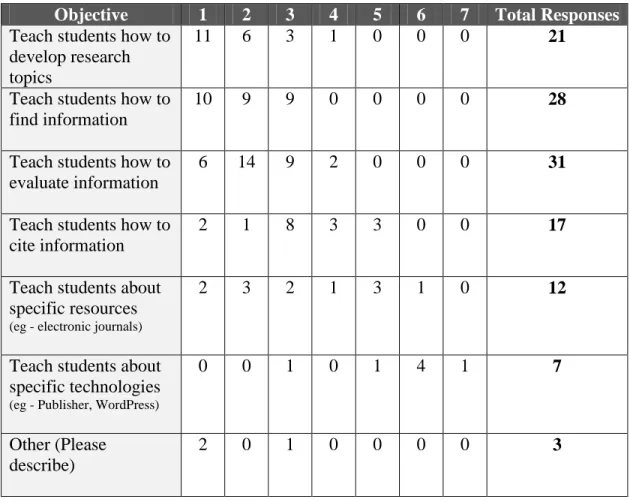 Table 2: Research-Related Course Objectives, In Order of Importance (#1 as highest)  Objective   1  2  3  4  5  6  7  Total Responses  Teach students how to 