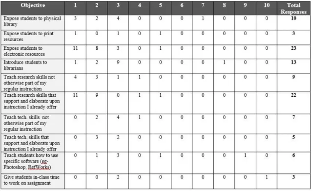 Table 3: Ranking of Objectives for Library Instruction Session (#1 as Highest) 