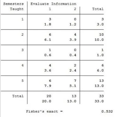 Table 4:  Association Between Teaching Experience and Top Two Course Objectives 