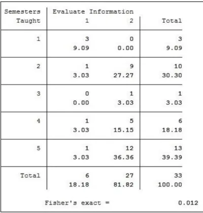 Table 5:  Association Between Teaching Experience and Top Course Objective 