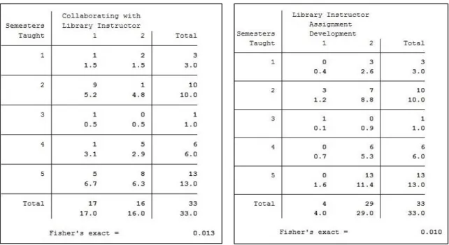 Table 6:   Association Between Teaching Experience and Top-Two Ranked Library Offerings 