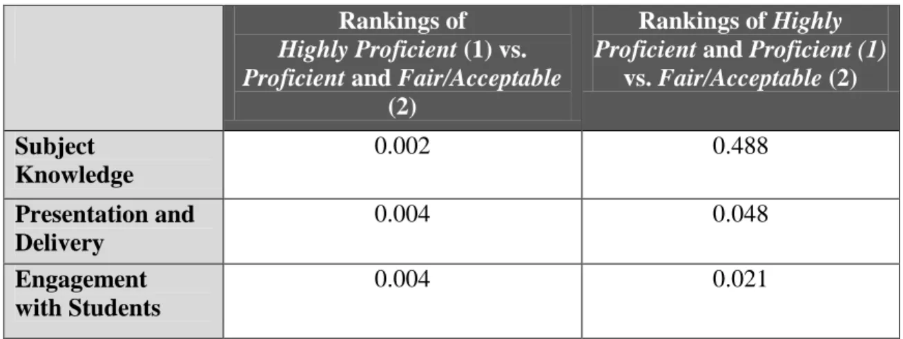 Table 8:  P-Values of Comparisons Between Library Instruction’s Value and Library  Instructor Rankings 