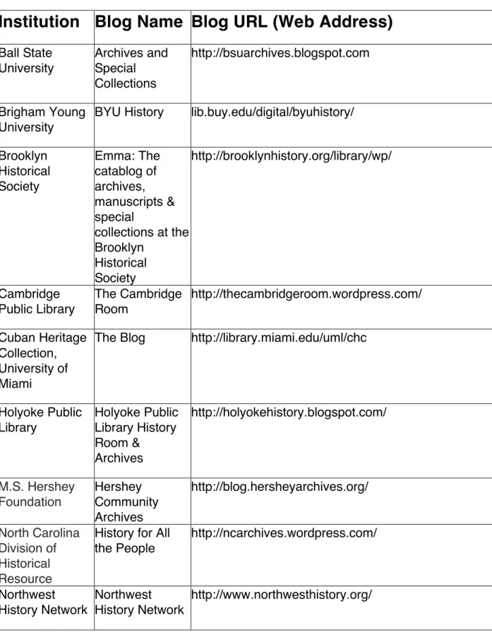 Figure 6: Archives Analyzed for this Paper 