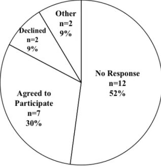 Figure 1  Library Responses; n=23 