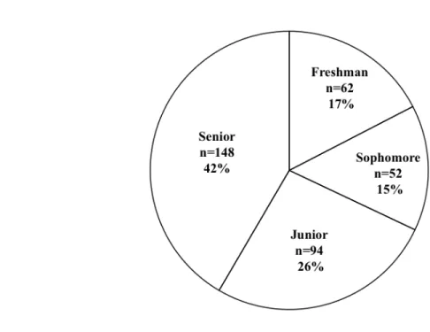 Figure 3 Respondents by Class; n=356 