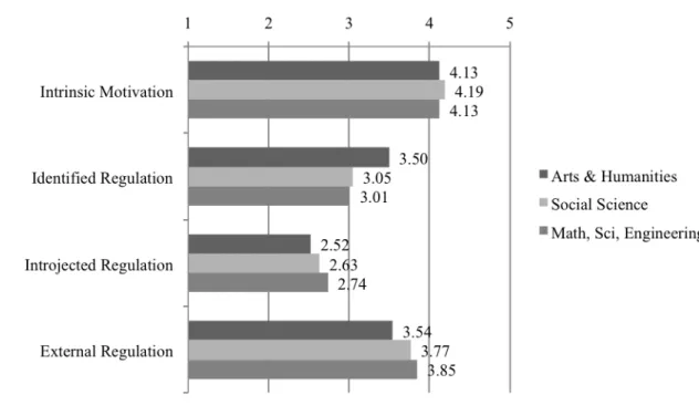 Figure 7 Average Subscale Scores for the Three Academic Major Categories; 1=not at all, 2=very  little, 3=a little, 4=moderately, 5=strongly, 6=very strongly