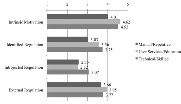 Figure 8 Average Subscale Scores for the Three Task Categories; 1=not at all, 2=very little, 3=a little,  4=moderately, 5=strongly, 6=very strongly