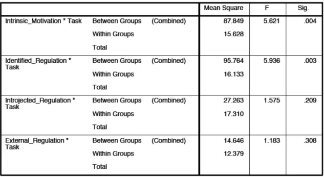 Table 4 Results of ANOVA for Task and Motivation Level 