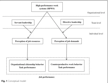 Fig. 1 Conceptual model