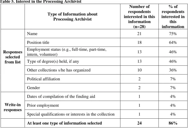 Table 5. Interest in the Processing Archivist 