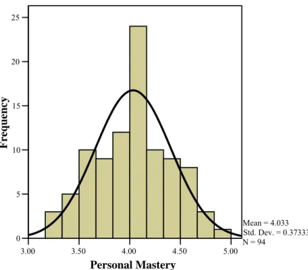 Figure 1. Frequency and distribution of means for personal mastery. 