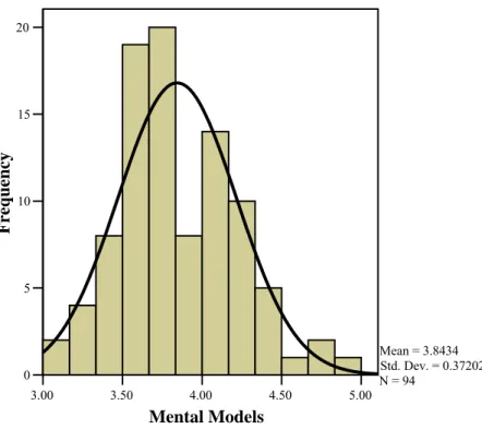 Figure 2. Frequency and distribution of means for mental models. 