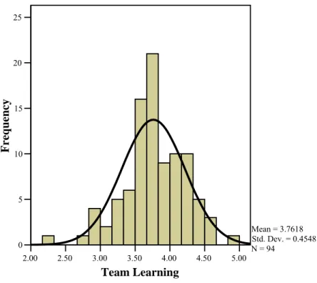 Figure 3. Frequency and distribution of means for team learning. 