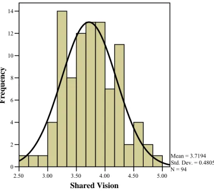 Figure 4. Frequency and distribution of means for shared vision. 