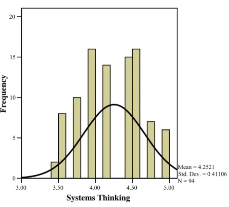 Figure 5. Frequency and distribution of means for systems thinking. 