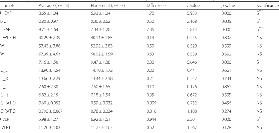 Table 4 Comparison of male and female in vertical growth pattern (comparison of groups 5 and 6)