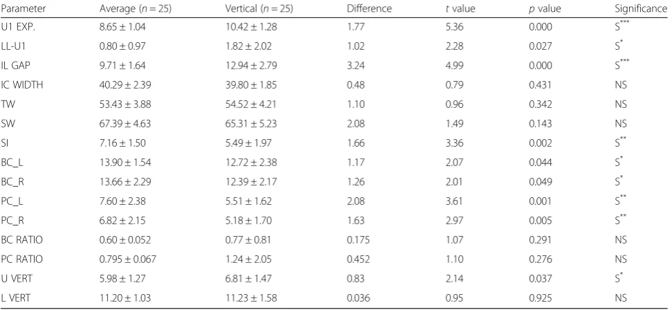Table 7 Comparison of females between average and horizontal facial growth patterns (comparison of groups 2 and 4)