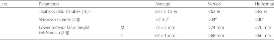 Table 1 Parameters used for classification of growth pattern