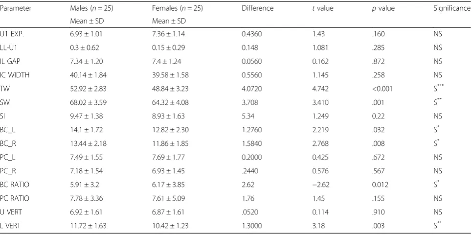 Table 2 Comparison of male and female in average growth pattern (comparison of groups 1 and 2)