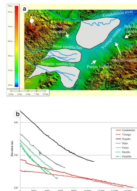 Figure 2. (a) Location of the main streams in the Guadalentín Up-per Depression. (b) Longitudinal proﬁles of the main streams