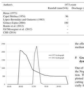 Figure 3. Peak discharge recorded by the SAIH hydrologic warningsystem for the Nogalte Rambla in Puerto Lumbreras during the 28September 2012 ﬂood and comparison with the hydrograph of 1973event.