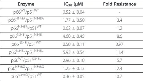 Table 1 Susceptibility of WT and N348 mutant HIV-1 tonevirapine