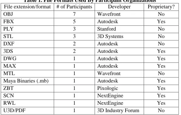 Table 1. File Formats Used By Participant Organizations 