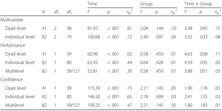Table 1 Inferential statistics of the MANOVA for dyads and individuals and multilevel analyses