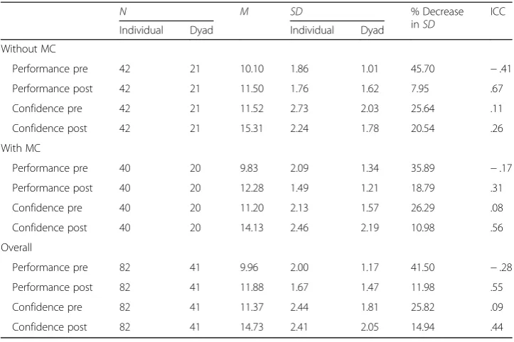 Table 2 Descriptive statistics of the results for dyad and individual data (including ICC)