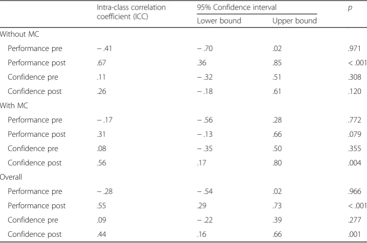 Table 4 Variance decomposition (ANOVA) for performance and confidence pre and post collaboration