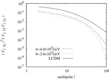 Fig. 3 shows our results for this cross-correlation. In the fig- fig-ure, we take b = 4.0 × 10 9 and 3.6 × 10 9 GeV as an example.