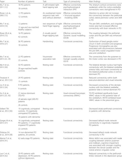 Table 1 Summary of the characteristics of the reviewed studies