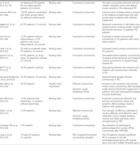 Table 1 Summary of the characteristics of the reviewed studies (Continued)