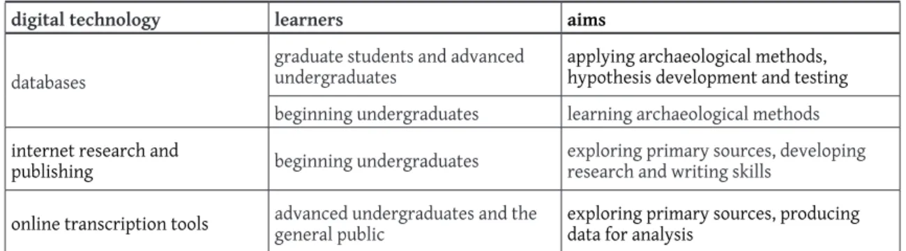 Table 1. Matrix of digital technologies, learners, and pedagogical applications.
