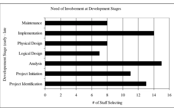 Figure 1.  Need of Involvement at Development Stages 